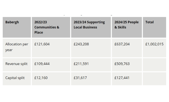 Priority areas for government - Babergh